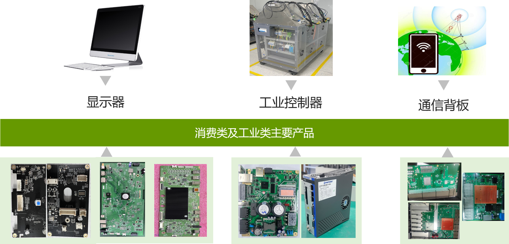 消费类及工业类